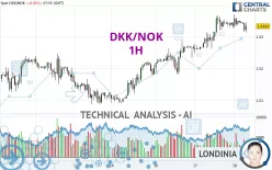 DKK/NOK - 1H