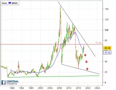 WTI CRUDE OIL - Maandelijks