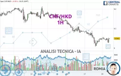 CHF/HKD - 1H