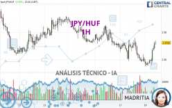 JPY/HUF - 1H