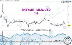 ENZYME - MLN/USD - 1H