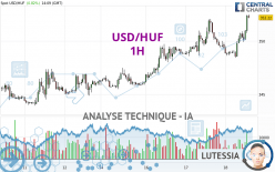 USD/HUF - 1H