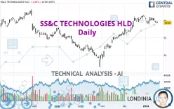 SS&amp;C TECHNOLOGIES HLD. - Täglich