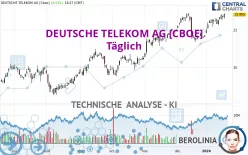 DEUTSCHE TELEKOM AG [CBOE] - Täglich