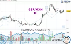 GBP/MXN - 1H