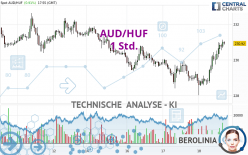 AUD/HUF - 1 Std.