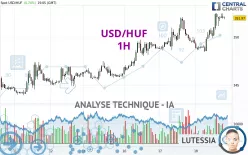 USD/HUF - 1H