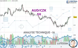 AUD/CZK - 1H