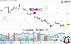 NZD/HKD - 1H