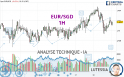 EUR/SGD - 1H