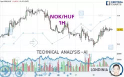 NOK/HUF - 1H