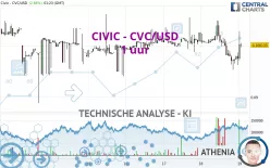 CIVIC - CVC/USD - 1 uur