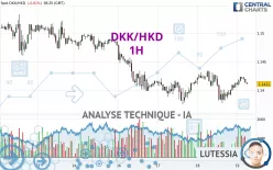 DKK/HKD - 1H