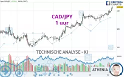 CAD/JPY - 1 uur