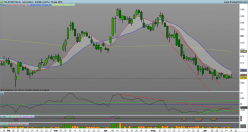 TELECOM ITALIA - Daily