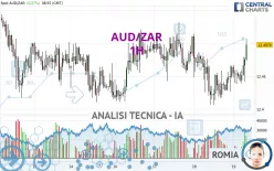 AUD/ZAR - 1H