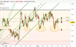 GBP/USD - 4H