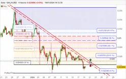 GALA - GALA/USD - 4H