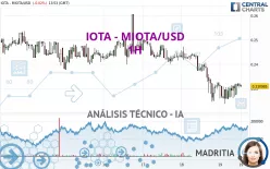 IOTA - MIOTA/USD - 1H