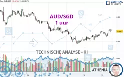 AUD/SGD - 1 uur