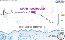 MATH - MATH/USD - 1 uur