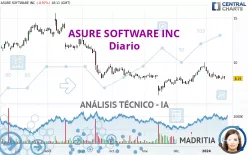 ASURE SOFTWARE INC - Dagelijks