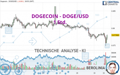 DOGECOIN - DOGE/USD - 1 Std.