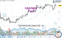 CAD/NOK - 1 uur