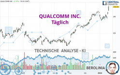 QUALCOMM INC. - Dagelijks