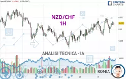 NZD/CHF - 1H