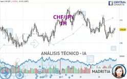 CHF/JPY - 1H