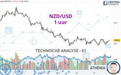 NZD/USD - 1 uur