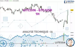 GITCOIN - GTC/USD - 1H