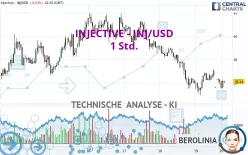 INJECTIVE - INJ/USD - 1 Std.