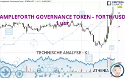 AMPLEFORTH GOVERNANCE TOKEN - FORTH/USD - 1 uur