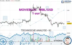 MOVIEBLOC - MBL/USD - 1 uur