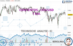 CONTENTOS - COS/USD - 1 Std.