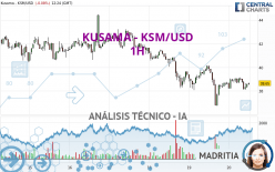 KUSAMA - KSM/USD - 1H