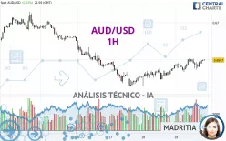 AUD/USD - 1H