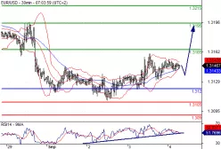 EUR/USD - 30 min.