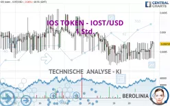 IOS TOKEN - IOST/USD - 1 Std.