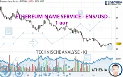 ETHEREUM NAME SERVICE - ENS/USD - 1 uur