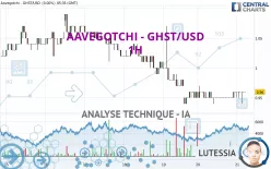 AAVEGOTCHI - GHST/USD - 1H