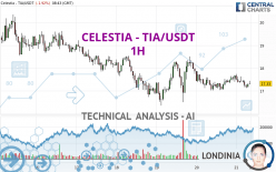 CELESTIA - TIA/USDT - 1H