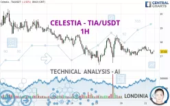 CELESTIA - TIA/USDT - 1H