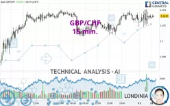 GBP/CHF - 15 min.