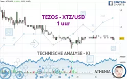 TEZOS - XTZ/USD - 1 uur