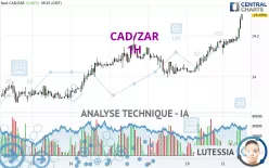 CAD/ZAR - 1H