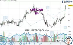 CHF/ZAR - 1H