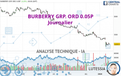 BURBERRY GRP. ORD 0.05P - Journalier